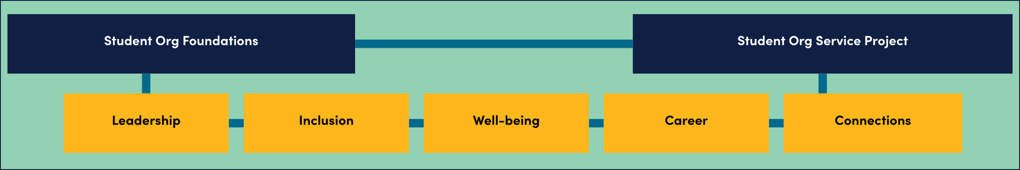 Graphic displaying the steps to become a Spartan Experience Certified Student Organization. Two dark blue boxes, one labeled "student org foundations", the other labeled "student org service project", are connected with a blue line. There are 5 yellow boxes below - "leadership", "inclusion", "well-being", "career", and "connections" that are also connected with the same blue line forming a complete loop. 